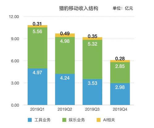 獵豹移動Q4業(yè)績快報(bào) 凈虧損超8億元，疫情或影響部分產(chǎn)品及業(yè)務(wù)表現(xiàn)